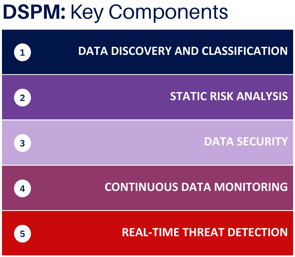 Defending Your Data Fortress: The Power of Comprehensive DSPM Services